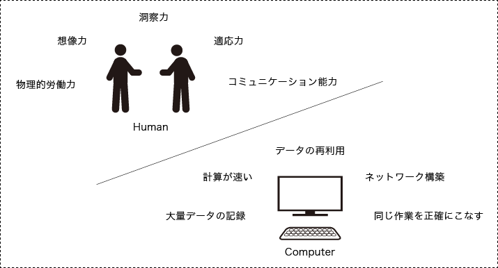 人とコンピュータ